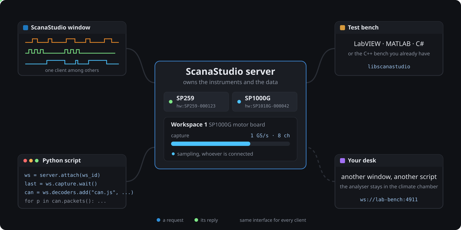 The ScanaStudio server in the middle, with a window, a Python script, a test bench and a remote laptop all talking to it