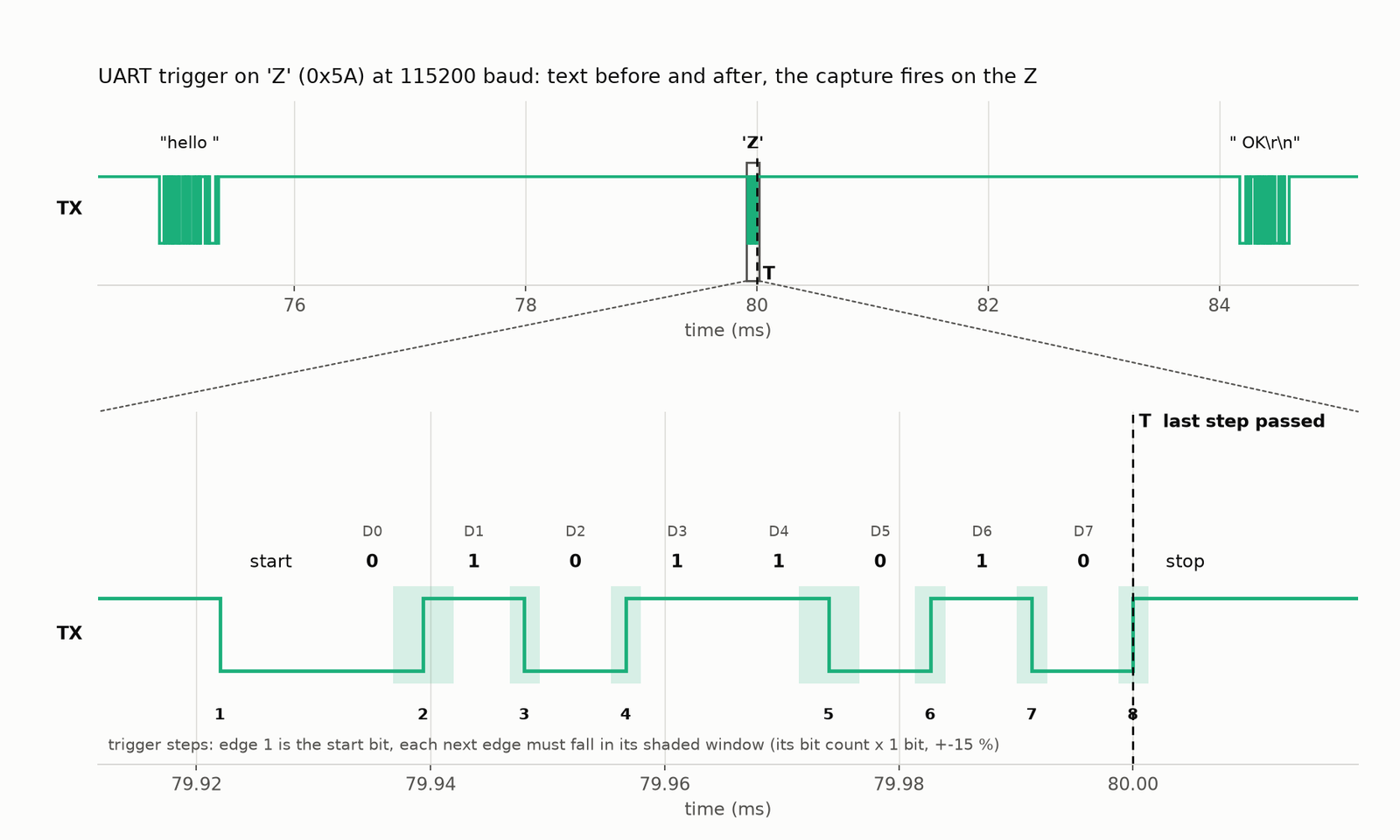 An SP259 capture of a UART line triggered on 'Z', with a zoom on the Z frame showing its start bit, data bits 0 1 0 1 1 0 1 0, its stop bit, and the shaded time window of each trigger step.